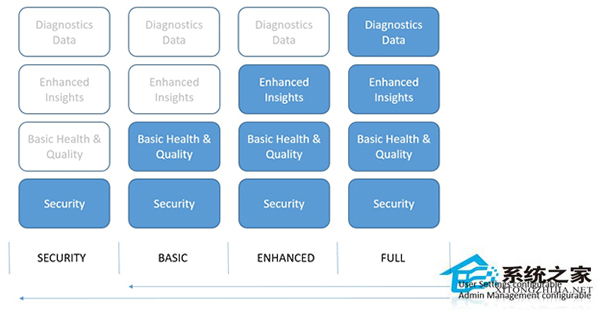 Win10隐私遥测功能的安全级别如何调整?
