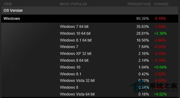 Steam平台Win10市场占有率逼近Win7