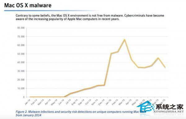 专家预测苹果iOS/OS X系统明年将遭受更多网络攻击