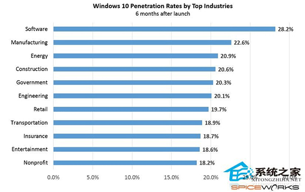 Win10系统企业用户两年内普及率将达到73%