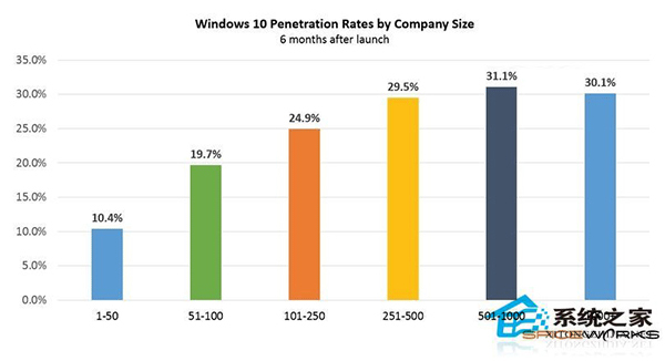 Win10系统企业用户两年内普及率将达到73%