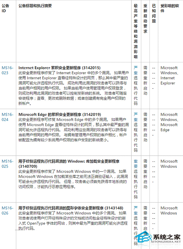 着重系统修复!微软发布Win7/Win8.1/Win10更新补丁