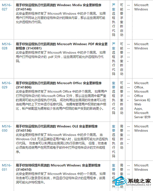 着重系统修复!微软发布Win7/Win8.1/Win10更新补丁