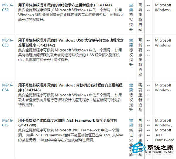 着重系统修复!微软发布Win7/Win8.1/Win10更新补丁