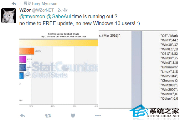 Win10系统升级将不再免费？爆料大神WZor犀利吐槽