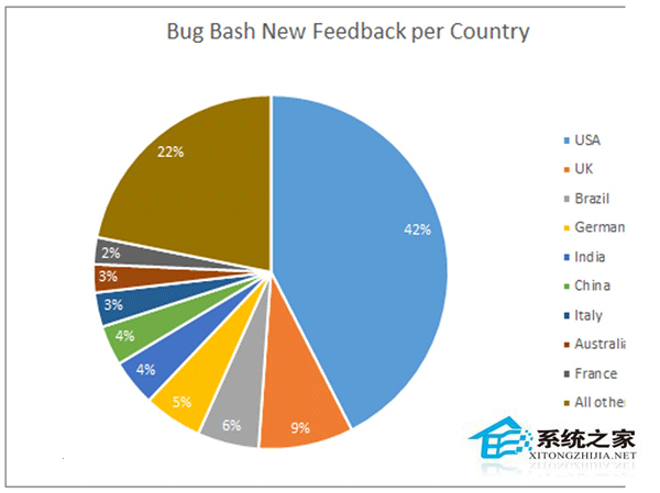 微软首次Bug反馈大行动：用户参与热情高涨