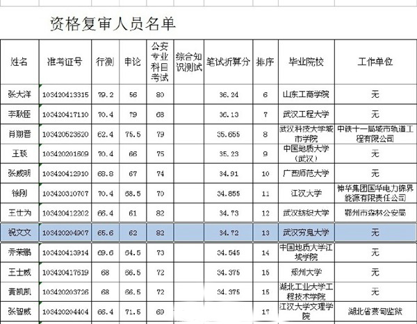 公务员复试信息出错：“武汉穷鬼大学”惹人注目