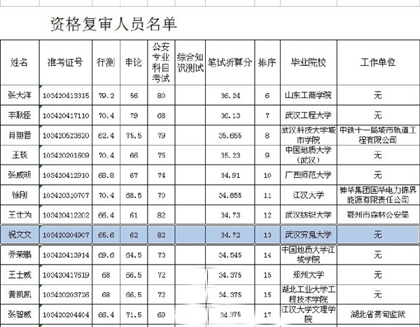 公务员复试信息出错：“武汉穷鬼大学”惹人注目