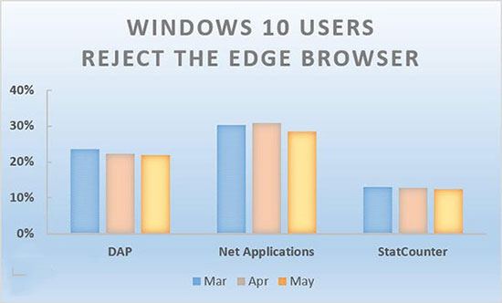 Win10份额不断增加 Edge浏览器却下滑