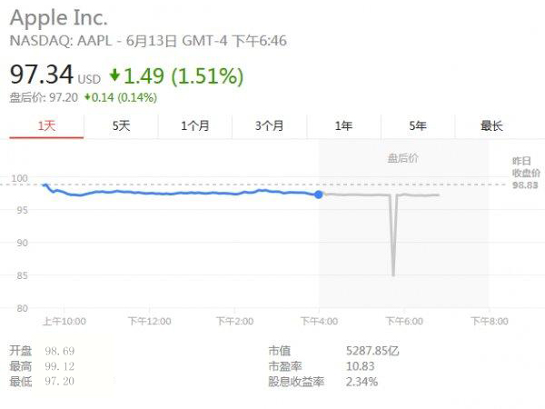 投资者不看好WWDC2016？苹果股价下跌1.5%