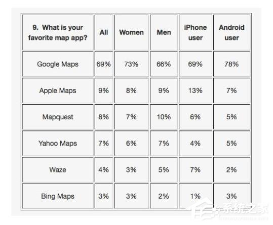 69%的iPhone用户更喜欢谷歌地图