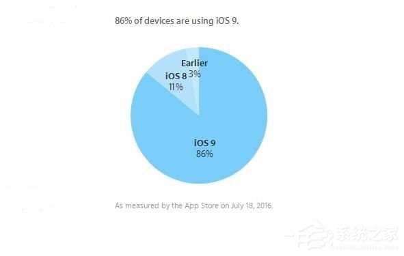 iOS 9安装率达到86%，iOS 10正式版将于今年秋季发布