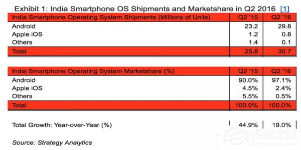 苹果Q2印度手机出货量降低 不如Android手机