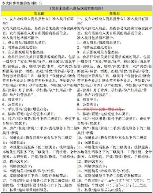 淘宝新规：9月7日开始全面禁售运营商电话卡