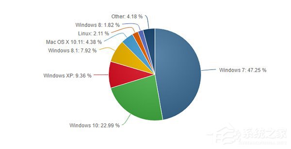8月份Win10全球市场份额达到22.99%:一个月涨1.86%
