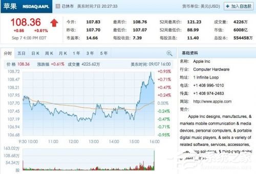 iPhone 7发布当天 苹果股价小幅上涨0.61%