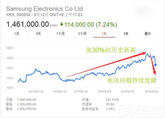 受Note7召回事件影响  三星股价暴跌超7%