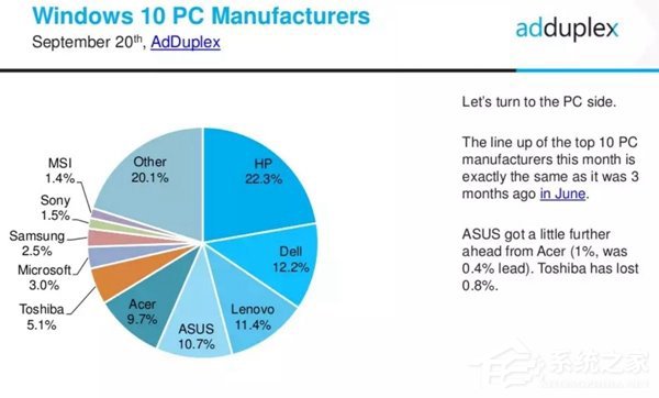 9月Win10 PC生产商份额：微软仅3.0%排第七