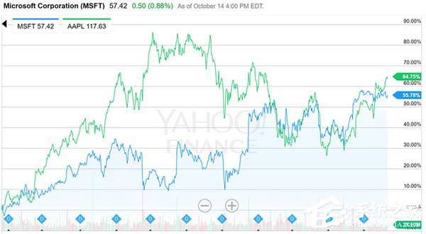 UBS调查数据：纳德拉上任后使微软股价暴涨55%