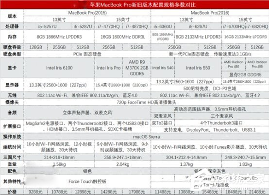要新潮还是性价比,新旧Macbook pro买哪个更合适?