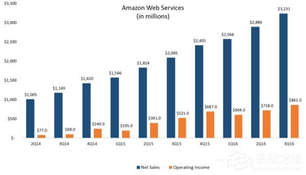 亚马逊AWS云服务市场份额达45%：高于谷歌微软IBM总和