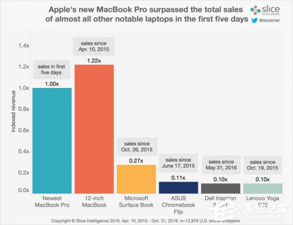 2016款MacBook Pro目前营收是12吋MacBook发布时的7倍