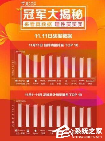 华为凭什么拿下双十一手机销量冠军?原来有“猫腻”