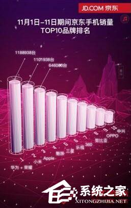 华为凭什么拿下双十一手机销量冠军?原来有“猫腻”
