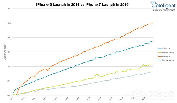 宝刀未老！iPhone 6依旧是最多人用的iOS设备