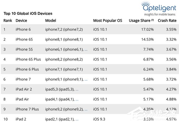 宝刀未老！iPhone 6依旧是最多人用的iOS设备