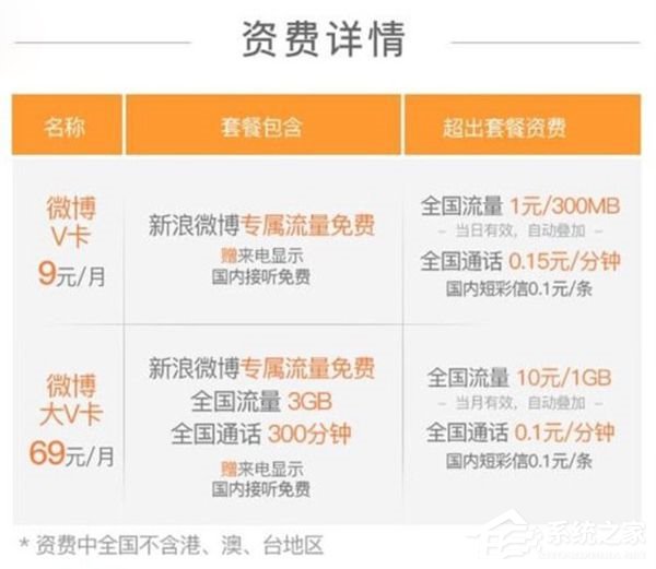 微博又曝金V手机卡：每月或提供20G免费流量