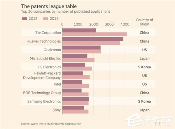 超日赶美不是梦！中国国际专利申请已达43000件