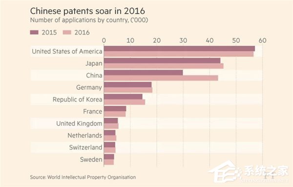 超日赶美不是梦！中国国际专利申请已达43000件
