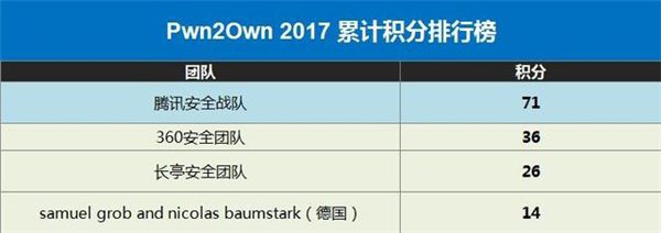71分碾压对手！腾讯战队提前一天锁定Pwn2Own大赛总积分冠军
