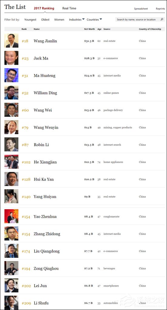 福布斯发布2017年《全球富豪榜》：盖茨蝉联榜首