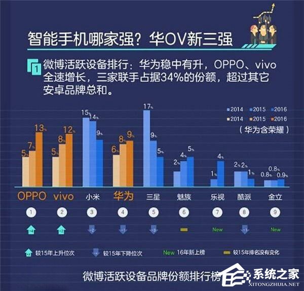 华OV成新三强！新浪微博发布2016年智能手机微报告
