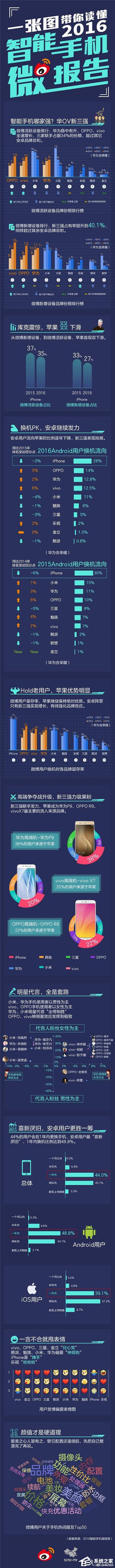 华OV成新三强！新浪微博发布2016年智能手机微报告