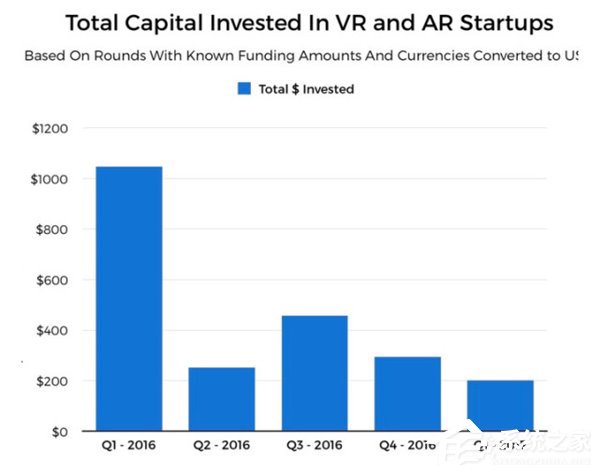 VR梦想破灭?一季度AR/VR投资暴跌80%