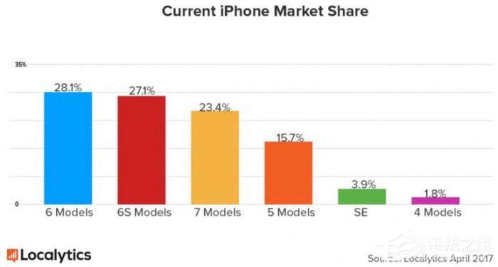 iPhone8将大卖？两大理由助攻iPhone8销量