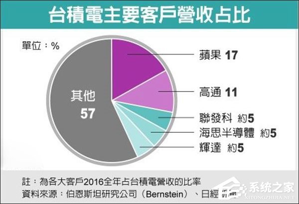骁龙845已在路上？台积电成功试产7nm芯片