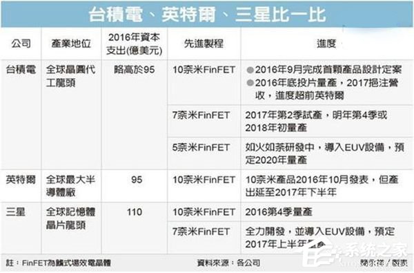骁龙845已在路上？台积电成功试产7nm芯片