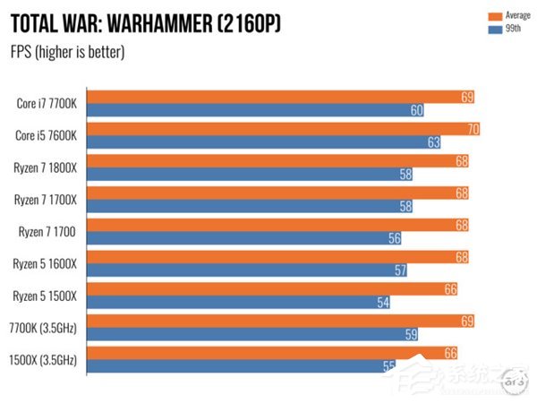 AMD Ryzen 5评测 游戏体验测试