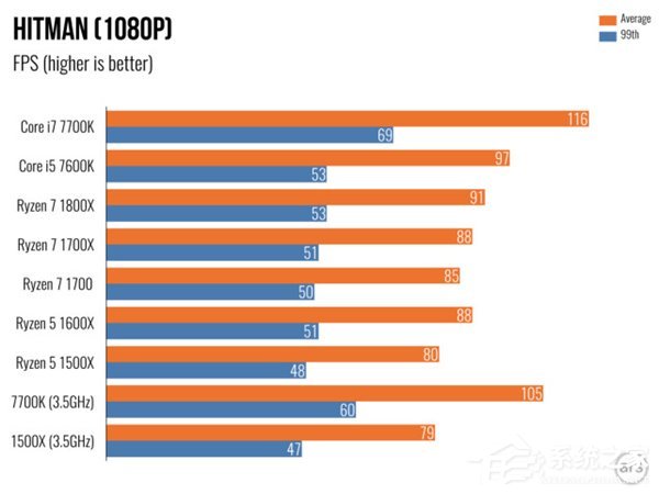 AMD Ryzen 5评测 游戏体验测试
