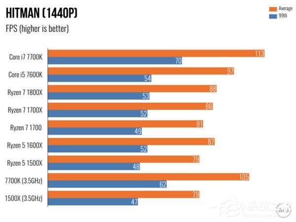 AMD Ryzen 5评测 游戏体验测试