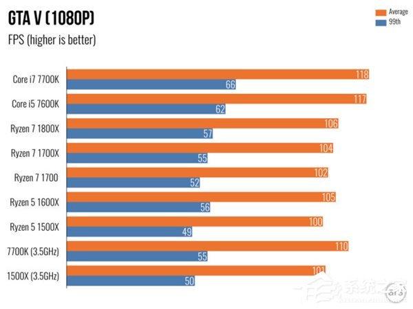 AMD Ryzen 5评测 游戏体验测试