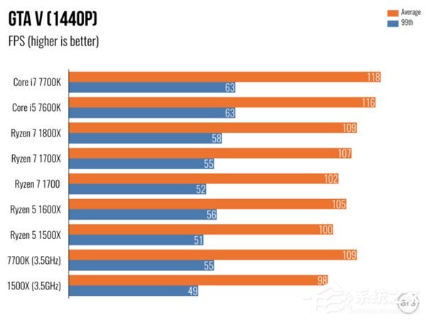 AMD Ryzen 5评测 游戏体验测试
