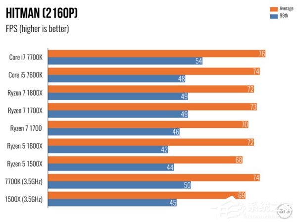 AMD Ryzen 5评测 游戏体验测试