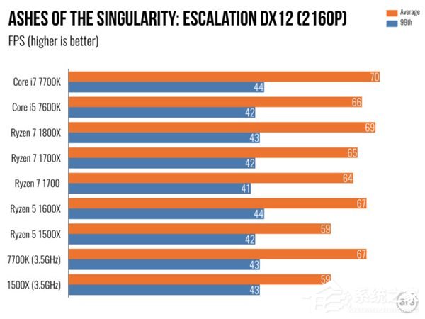 AMD Ryzen 5评测 游戏体验测试