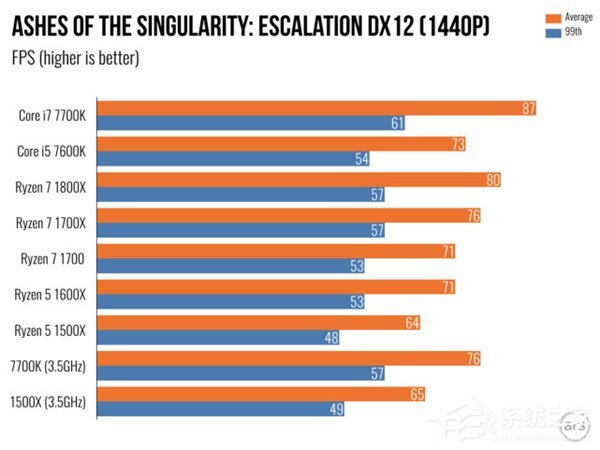 AMD Ryzen 5评测 游戏体验测试