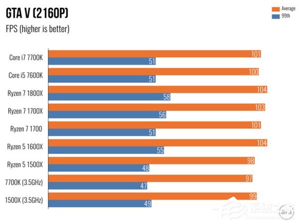 AMD Ryzen 5评测 游戏体验测试